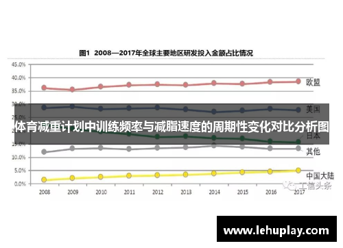 体育减重计划中训练频率与减脂速度的周期性变化对比分析图